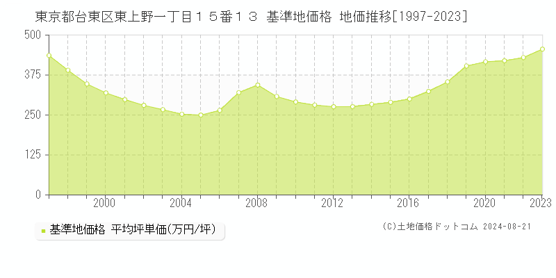 東京都台東区東上野一丁目１５番１３ 基準地価格 地価推移[1997-2023]