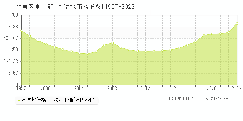 東上野(台東区)の基準地価推移グラフ(坪単価)[1997-2024年]