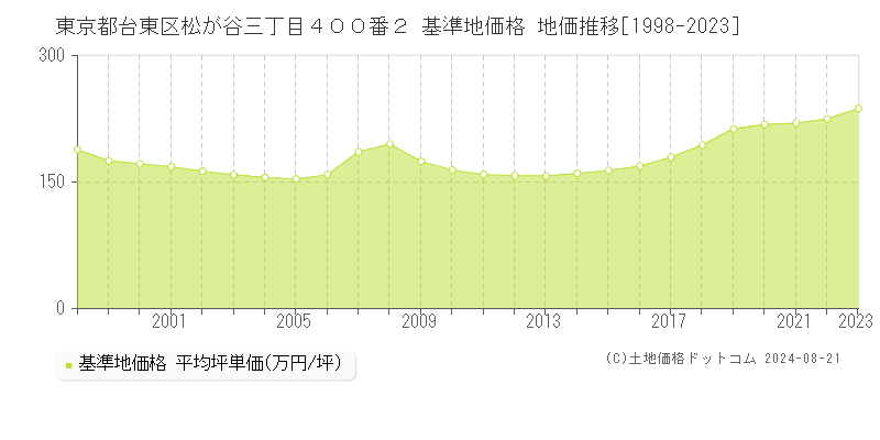 東京都台東区松が谷三丁目４００番２ 基準地価 地価推移[1998-2024]