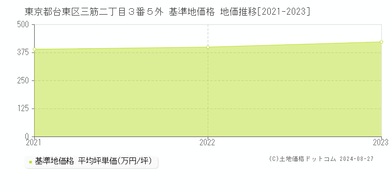 東京都台東区三筋二丁目３番５外 基準地価 地価推移[2021-2024]