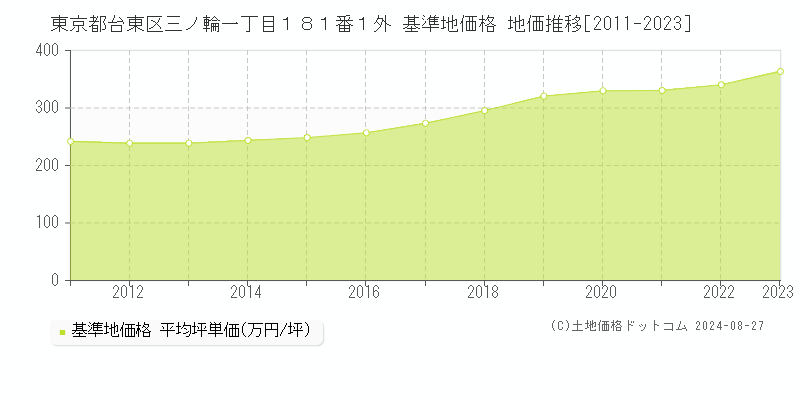 東京都台東区三ノ輪一丁目１８１番１外 基準地価 地価推移[2011-2024]