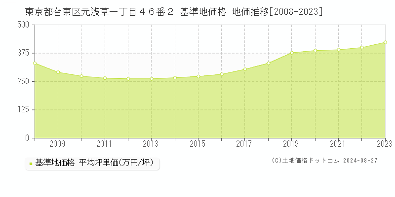 東京都台東区元浅草一丁目４６番２ 基準地価 地価推移[2008-2024]