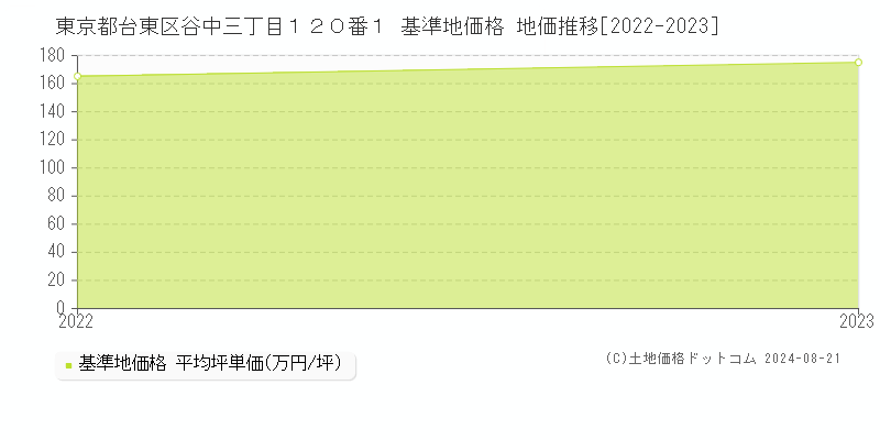 東京都台東区谷中三丁目１２０番１ 基準地価 地価推移[2022-2024]