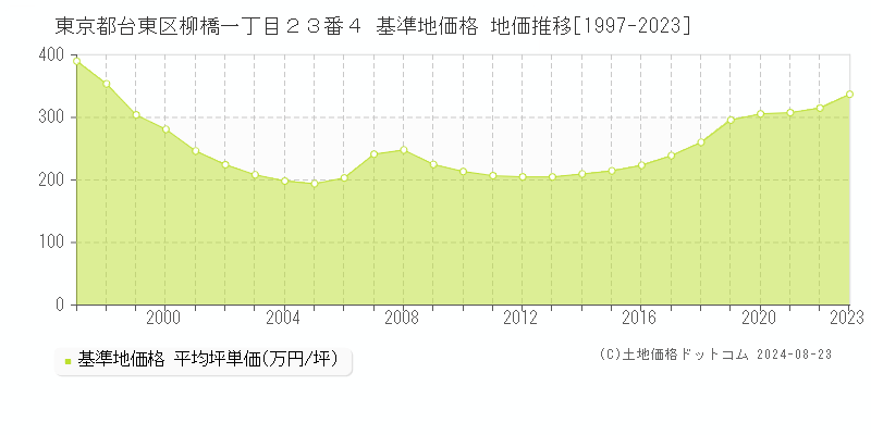 東京都台東区柳橋一丁目２３番４ 基準地価格 地価推移[1997-2023]