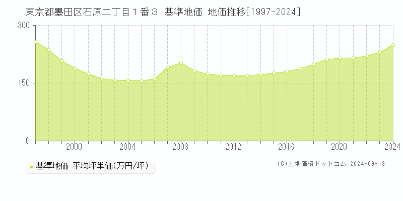 東京都墨田区石原二丁目１番３ 基準地価 地価推移[1997-2024]