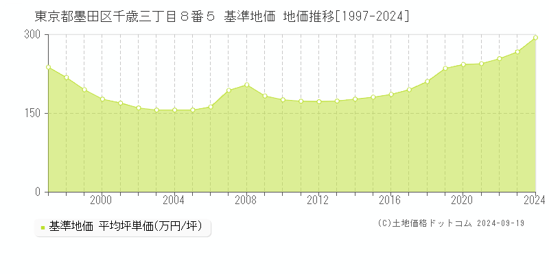 東京都墨田区千歳三丁目８番５ 基準地価 地価推移[1997-2024]