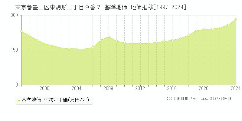 東京都墨田区東駒形三丁目９番７ 基準地価 地価推移[1997-2024]