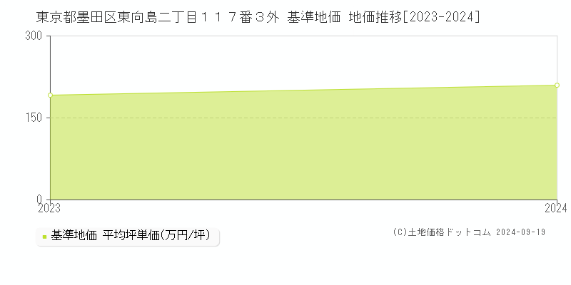 東京都墨田区東向島二丁目１１７番３外 基準地価 地価推移[2023-2024]