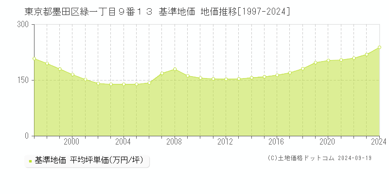 東京都墨田区緑一丁目９番１３ 基準地価 地価推移[1997-2024]