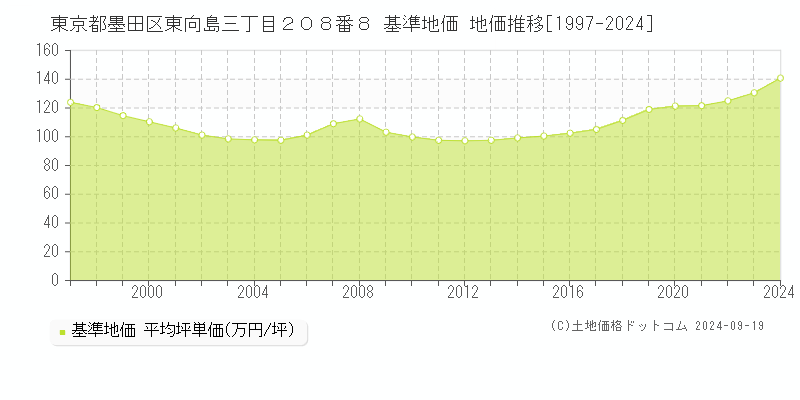 東京都墨田区東向島三丁目２０８番８ 基準地価 地価推移[1997-2024]