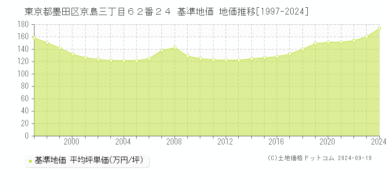 東京都墨田区京島三丁目６２番２４ 基準地価 地価推移[1997-2024]