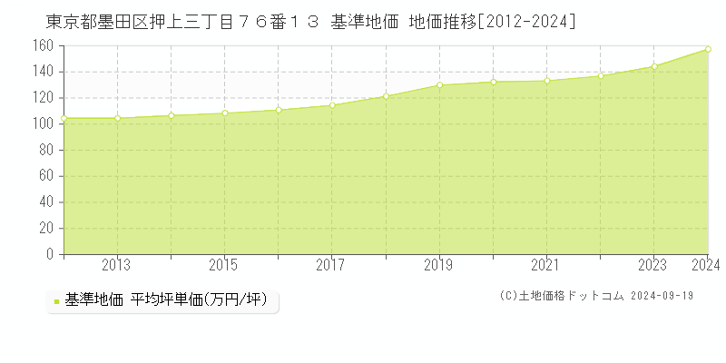 東京都墨田区押上三丁目７６番１３ 基準地価 地価推移[2012-2024]