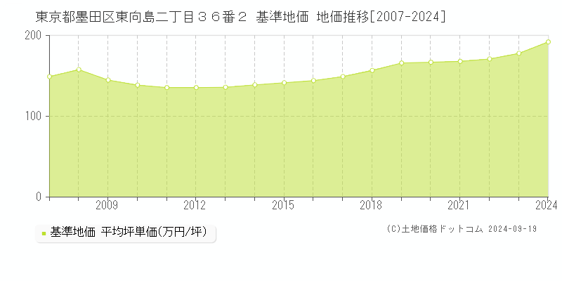 東京都墨田区東向島二丁目３６番２ 基準地価 地価推移[2007-2024]