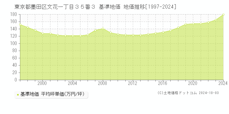 東京都墨田区文花一丁目３５番３ 基準地価 地価推移[1997-2024]