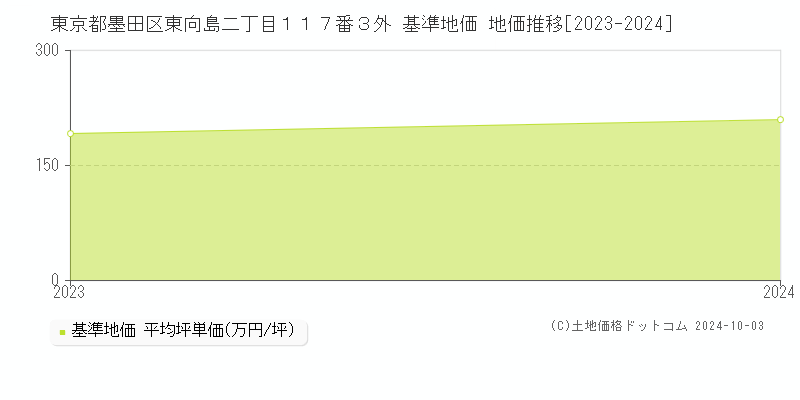 東京都墨田区東向島二丁目１１７番３外 基準地価 地価推移[2023-2024]