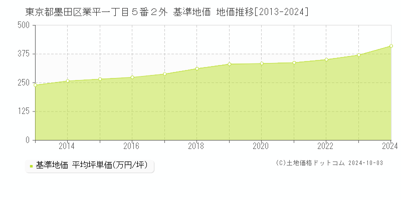 東京都墨田区業平一丁目５番２外 基準地価 地価推移[2013-2024]