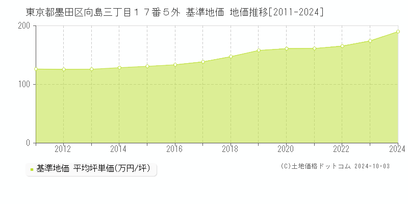 東京都墨田区向島三丁目１７番５外 基準地価 地価推移[2011-2024]