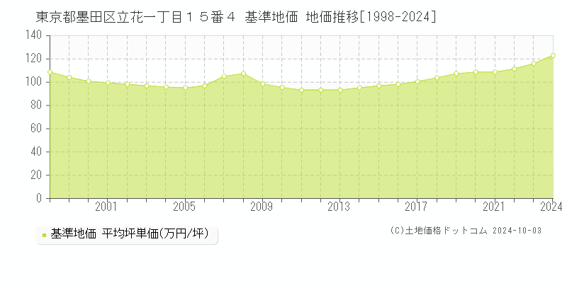 東京都墨田区立花一丁目１５番４ 基準地価 地価推移[1998-2024]