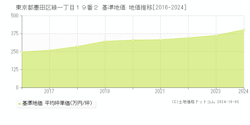 東京都墨田区緑一丁目１９番２ 基準地価 地価推移[2016-2024]