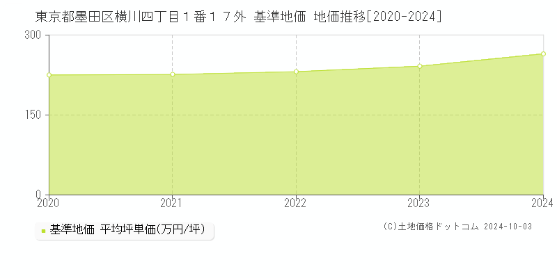 東京都墨田区横川四丁目１番１７外 基準地価 地価推移[2020-2024]