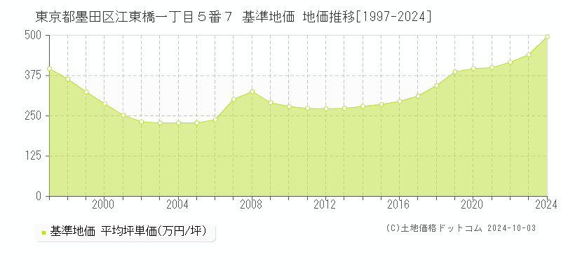 東京都墨田区江東橋一丁目５番７ 基準地価 地価推移[1997-2024]