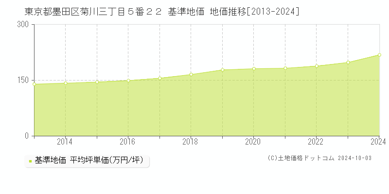 東京都墨田区菊川三丁目５番２２ 基準地価 地価推移[2013-2024]