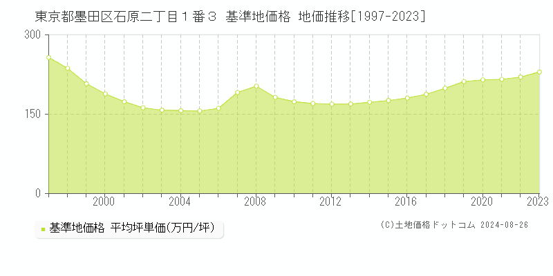 東京都墨田区石原二丁目１番３ 基準地価 地価推移[1997-2024]