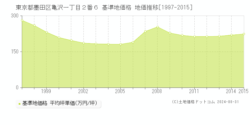 東京都墨田区亀沢一丁目２番６ 基準地価格 地価推移[1997-2015]