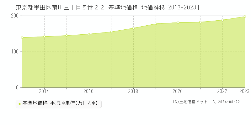 東京都墨田区菊川三丁目５番２２ 基準地価 地価推移[2013-2024]