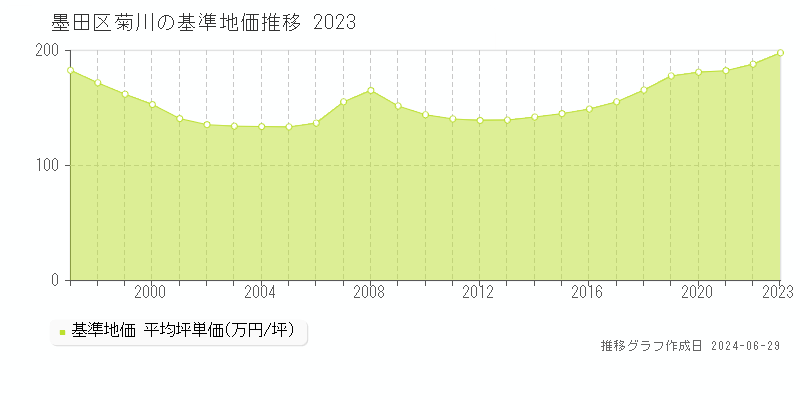 墨田区菊川の基準地価推移グラフ 