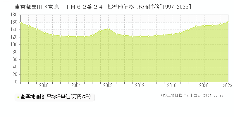 東京都墨田区京島三丁目６２番２４ 基準地価 地価推移[1997-2024]