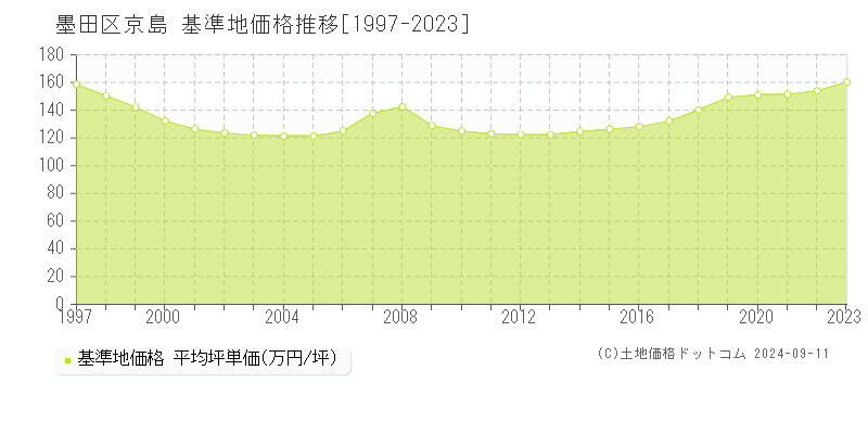 京島(墨田区)の基準地価推移グラフ(坪単価)[1997-2024年]