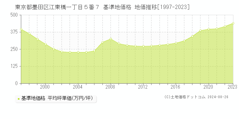 東京都墨田区江東橋一丁目５番７ 基準地価格 地価推移[1997-2023]