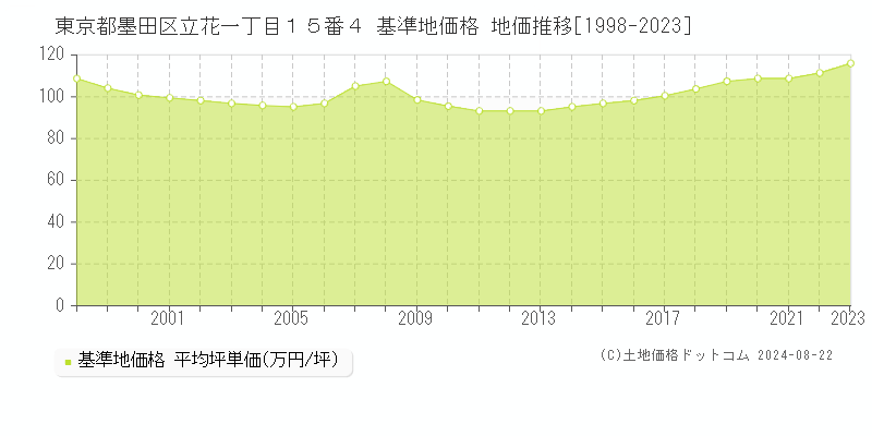 東京都墨田区立花一丁目１５番４ 基準地価格 地価推移[1998-2023]