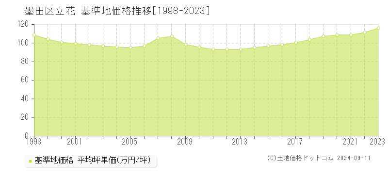 立花(墨田区)の基準地価格推移グラフ(坪単価)[1998-2023年]