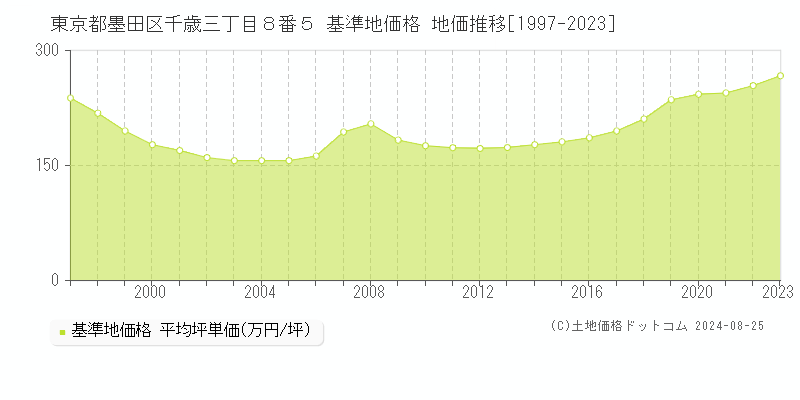 東京都墨田区千歳三丁目８番５ 基準地価 地価推移[1997-2024]