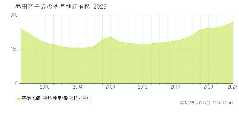 墨田区千歳の基準地価推移グラフ 