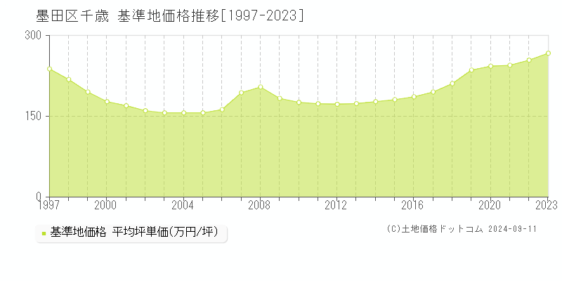 千歳(墨田区)の基準地価格推移グラフ(坪単価)[1997-2023年]