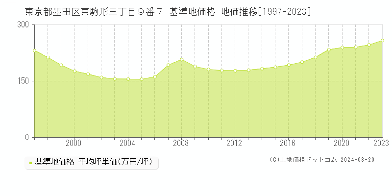 東京都墨田区東駒形三丁目９番７ 基準地価 地価推移[1997-2024]