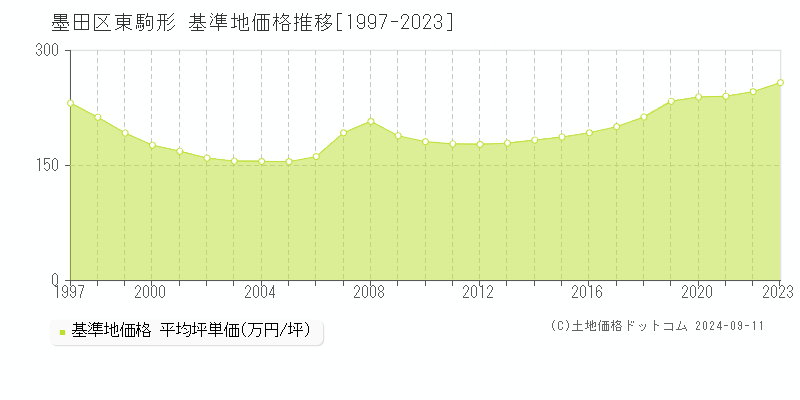 東駒形(墨田区)の基準地価格推移グラフ(坪単価)[1997-2023年]