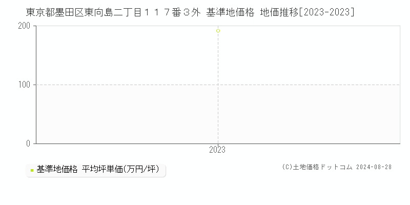 東京都墨田区東向島二丁目１１７番３外 基準地価格 地価推移[2023-2023]