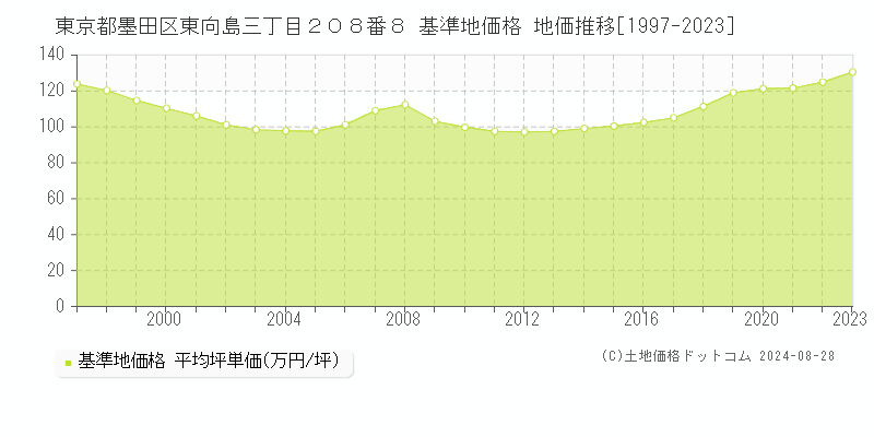 東京都墨田区東向島三丁目２０８番８ 基準地価 地価推移[1997-2024]