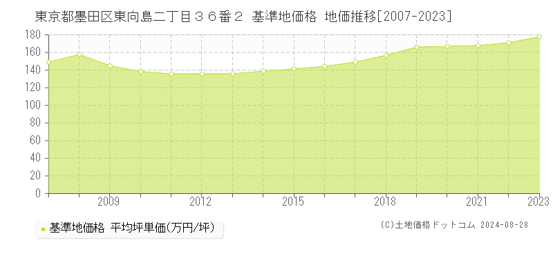 東京都墨田区東向島二丁目３６番２ 基準地価格 地価推移[2007-2023]