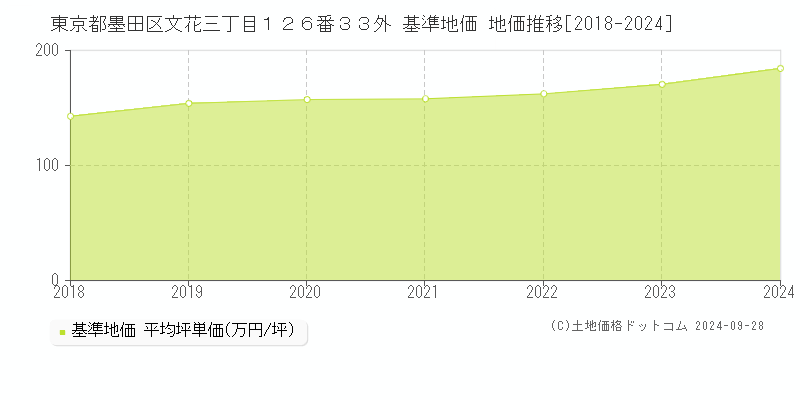 東京都墨田区文花三丁目１２６番３３外 基準地価 地価推移[2018-2024]