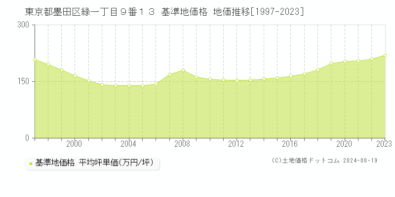 東京都墨田区緑一丁目９番１３ 基準地価格 地価推移[1997-2023]