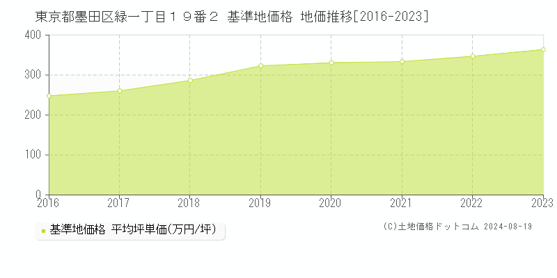 東京都墨田区緑一丁目１９番２ 基準地価 地価推移[2016-2024]