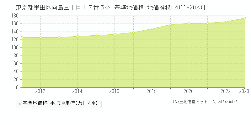 東京都墨田区向島三丁目１７番５外 基準地価 地価推移[2011-2024]