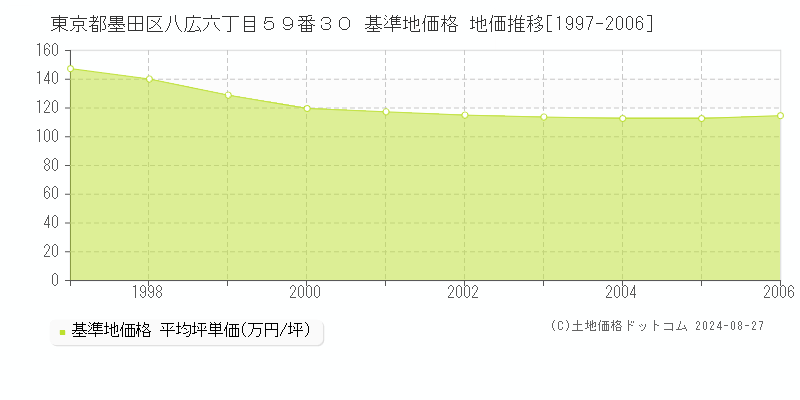 東京都墨田区八広六丁目５９番３０ 基準地価 地価推移[1997-2006]