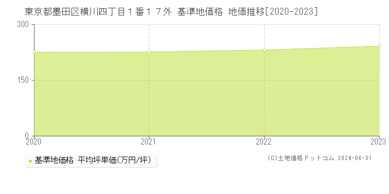 東京都墨田区横川四丁目１番１７外 基準地価格 地価推移[2020-2023]