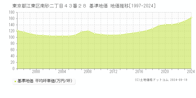 東京都江東区南砂二丁目４３番２８ 基準地価 地価推移[1997-2024]